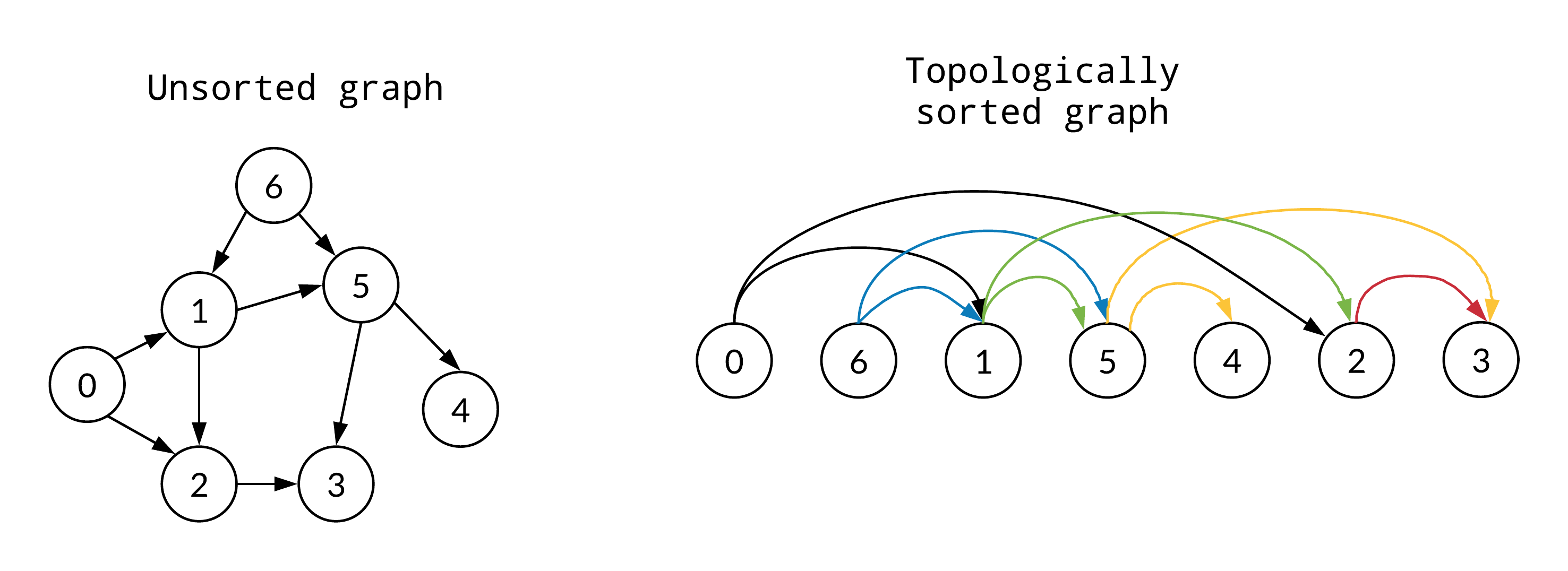topological-sort