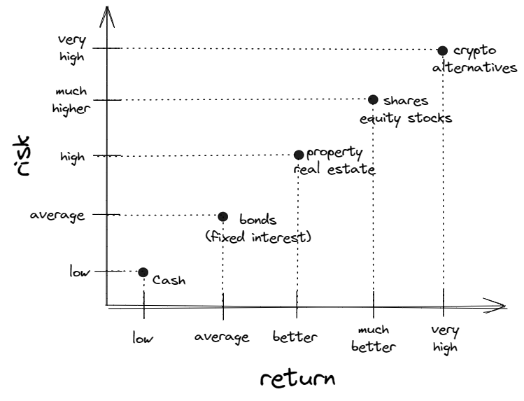 Investment instruments