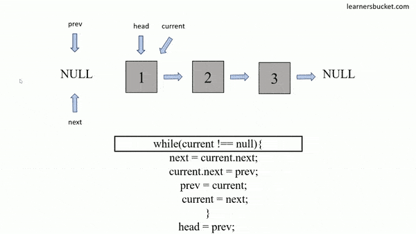 in-place-reversal
